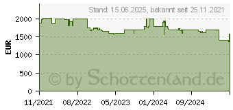 Preistrend fr NEC MultiSync P435, 43 (60005141)