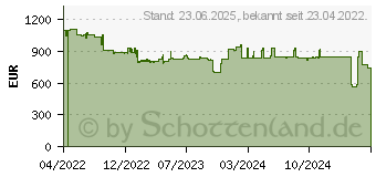 Preistrend fr Philips Q-Line 55BDL3511Q, 54.6 (55BDL3511Q/00)