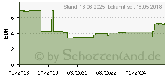 Preistrend fr DeLOCK 89832 - Antennenkabel SMA Buchse