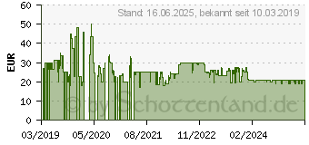 Preistrend fr Tefal Dampfbgeleisen Virtuo (FV1710)