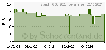 Preistrend fr WiZ 0 LED EEK F (A - G) E14 4.9W = 40W app-gesteuert 1St. (929002448702)