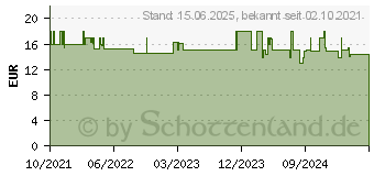 Preistrend fr WiZ 0 LED EEK E (A - G) E27 13 W = 100 W app-gesteuert 1 St. (871869978617500)