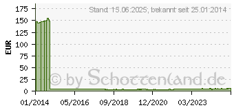 Preistrend fr Tesa tesapack 4124 wei 66m 50mm (04124-00051-00)