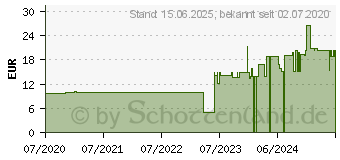 Preistrend fr Zalman CNPS80G Rev.1 CPU-Khler