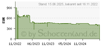 Preistrend fr Zyxel WAX640S-6E 4800 Mbit s Wei Power over Ethernet PoE (WAX640S-6E-EU0101F)