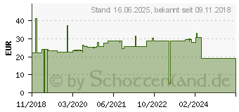 Preistrend fr FISCHER 536870 Betonschraube 12 mm 85 mm Auensechskant 20 St.