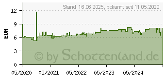 Preistrend fr FISCHER Praktische Helfer 1 Set (548597)