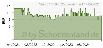 Preistrend fr Bosch Accessories 2608000715 Filterbeutel 1 St.