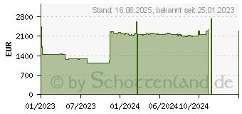 Preistrend fr 7.68TB Seagate Nytro 2332 SAS SSD