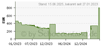 Preistrend fr Fujitsu Display B2711 TE grau