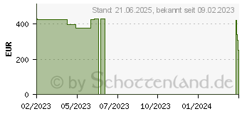 Preistrend fr HP 255 G8 (3Z6M2ES)