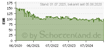 Preistrend fr Cisco Systems Cisco Business 140ac Wifi 5 Wireless Access Point 5720894 (CBW140AC-E)