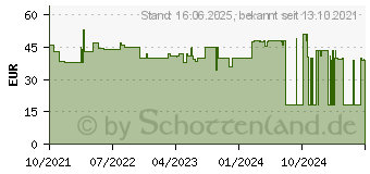 Preistrend fr Green Cell GC-AD56P Notebook-Netzteil 150W 19.5V 7.7A