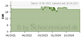 Preistrend fr Canon Nachflltinte GI-46Y gelb (4429C001)