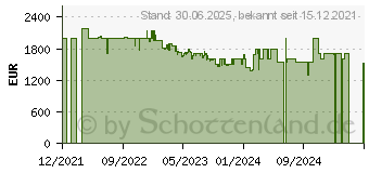 Preistrend fr LG Signature LSWD100E Waschtrockner (12 kg / 7 kg, 1550 U/Min.) LSWD100E.ABWQKDG