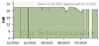 Preistrend fr Fenix E03R LED Schlsselbundleuchte FEE03R