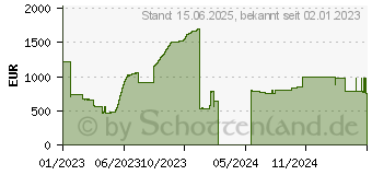 Preistrend fr 800GB Seagate Nytro 3750 Schreibintensiv SAS SSD