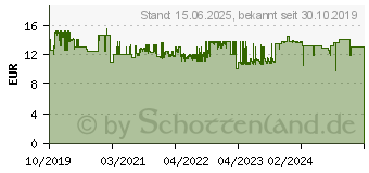 Preistrend fr ARCTIC BioniX F120 PWM PST - lfter - 120 mm - Grau (ACFAN00168A)