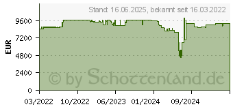 Preistrend fr QNAP TS-h1290FX All-Flash-NAS (TS-h1290FX-7302P-128G)