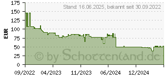 Preistrend fr Kenwood UBZ-LJ9SET PMR-Funkgert 2er Set