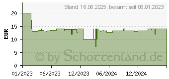 Preistrend fr Lego City 60359 Sturzflug-Challenge