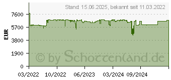 Preistrend fr QNAP TS-h1290FX All-Flash-NAS