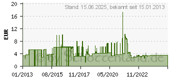 Preistrend fr VALUE Patchkabel Cat.6 S/FTP (PiMF) (21.99.1245)