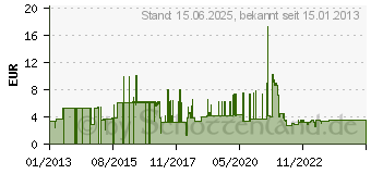 Preistrend fr VALUE S/FTP-(PiMF-)Patchkabel Kat.6, LSOH, schwarz, 2m (21.99.1245)