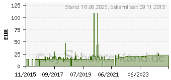 Preistrend fr VALUE Patchkabel CAT 6A (Class EA) S/FTP (PiMF) (21.99.0869)