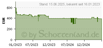 Preistrend fr Kodak A4 40ppm ADF80 - USB 3.0 (8011892)