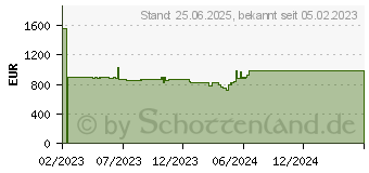 Preistrend fr Gainward GeForce RTX 4070 Ti Phoenix (NED407T019K9-1043X)