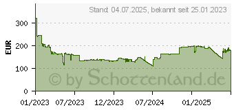 Preistrend fr 32GB Kingston DDR5-4800 Server-Speicher