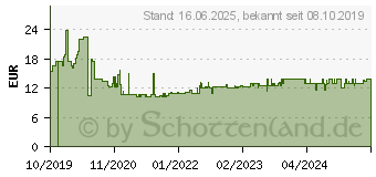 Preistrend fr Metabo MultiCutClassic 160x20 42 FZ/TZ 10 (628277000)