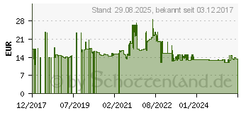 Preistrend fr GARDENA Gard Ventilschacht klein (01290-20)