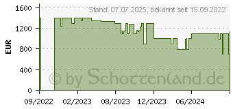 Preistrend fr Medion Erazer Specialist P10 (30033918 / MD62434)