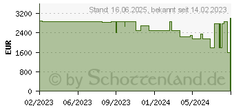 Preistrend fr Razer Blade 15 (2023) (RZ09-0485YGD3-R3G1)