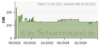 Preistrend fr Lenovo Fibocom L860-GL-16 - Drahtloses Mobilfunkmodem (4XC1K04678)