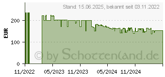 Preistrend fr ASUS TUF Gaming - Netzteil (intern) - ATX12V (90YE00S1-B0NA00)