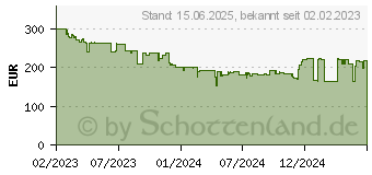 Preistrend fr Corsair iCUE H170i ELITE CAPELLIX XT schwarz (CW-9060071-WW)