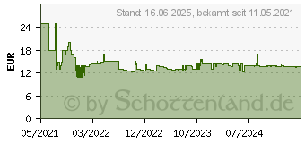 Preistrend fr Emerio Dampfbgeleisen (SI-110298.4)