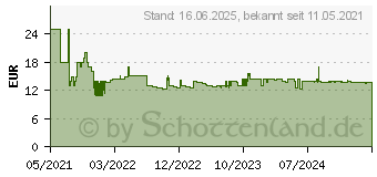 Preistrend fr Emerio SI-110298.4 Dampfbgeleisen Trkis, Wei 2000W