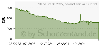 Preistrend fr Caterpillar S75 128GB schwarz (CS75-DAB-ROE-NN)