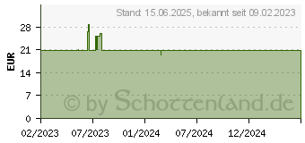 Preistrend fr ENDORFY Spartan 5 Max CPU-Khler (EY3A003)