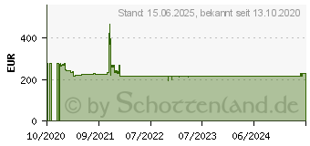 Preistrend fr Sony HVL-F28RM Kamerablitz Kompaktes Blitzlicht Schwarz (HVLF28RM.CE7)