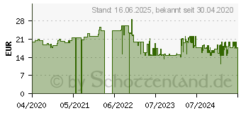 Preistrend fr Wiha Mikro-Seitenschneider Electronic. Z40011803SB (27388)