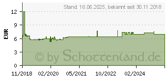 Preistrend fr Merten Steckdose System Design Anthrazit (MEG2301-6034)