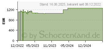 Preistrend fr Wortmann Terra Mobile 1470U (1220769)