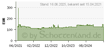 Preistrend fr Bosch Expert Aerated Concrete S 1241 HM Sbelsgeblatt,10 Stck (2608900412)