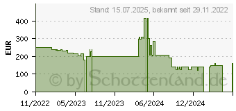 Preistrend fr Blackview BV7200 128GB schwarz