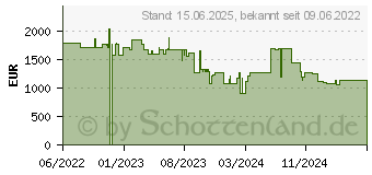 Preistrend fr Philips 75BFL2214 (75BFL2214/12)